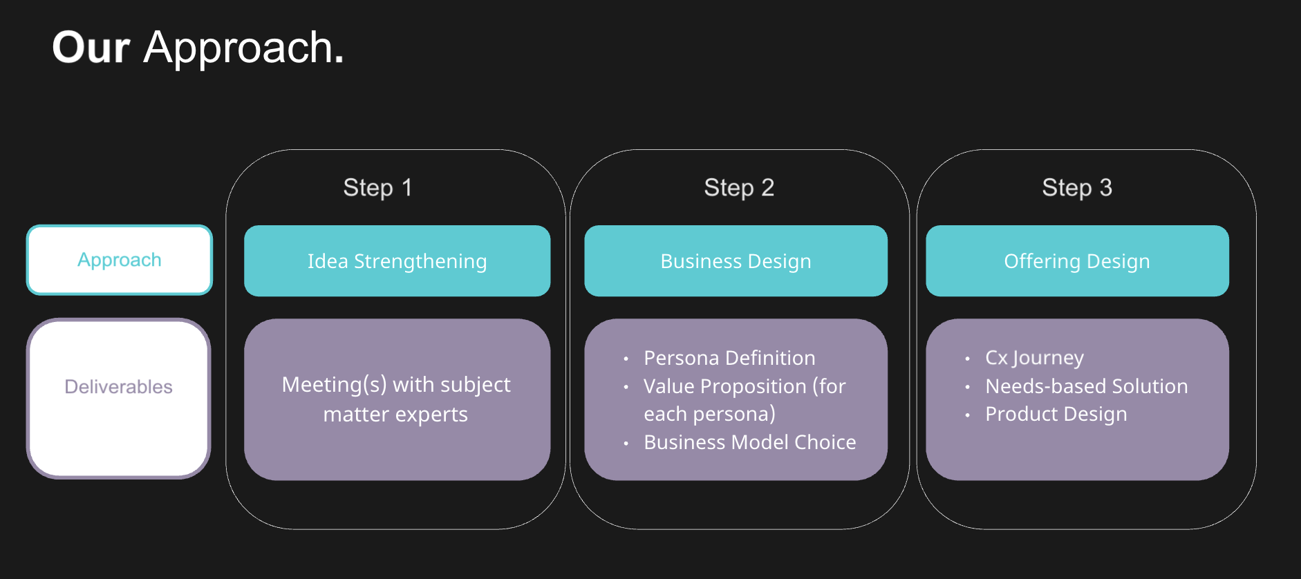 BORRN three-step growth partner approach