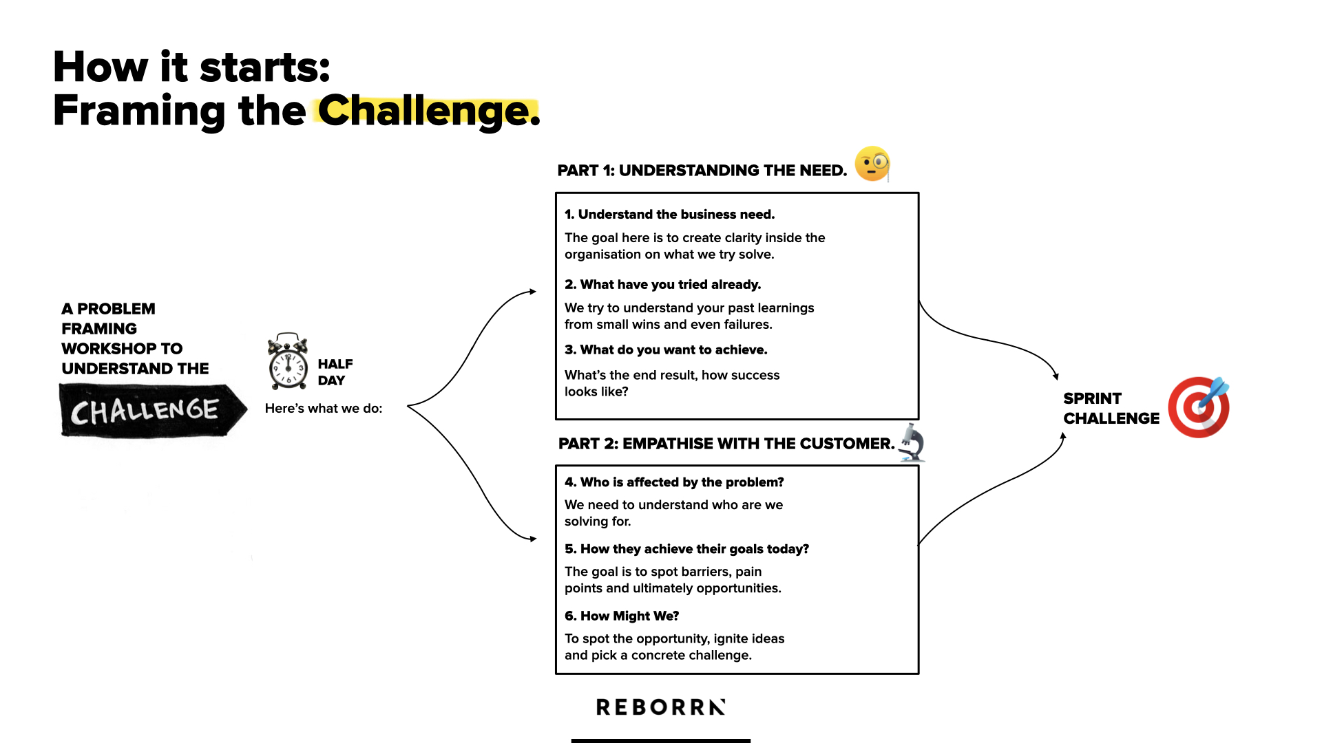 Reborrn Approach to Design Sprints